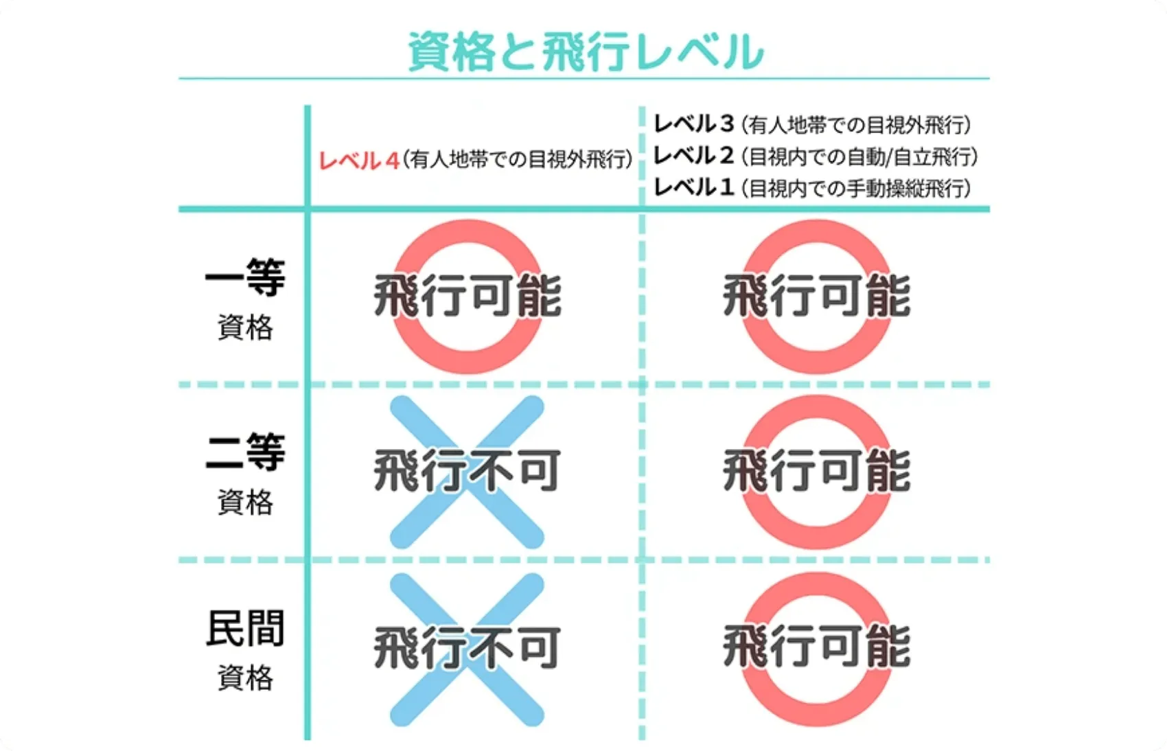 資格と飛行レベル